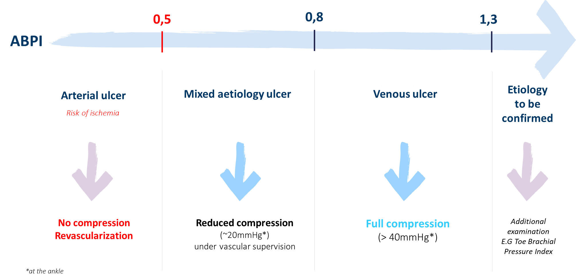 How to treat leg ulcers